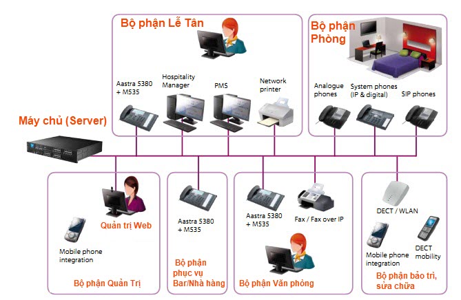 Tại sao nên chọn tân tiến lắp tổng đài điện thoại