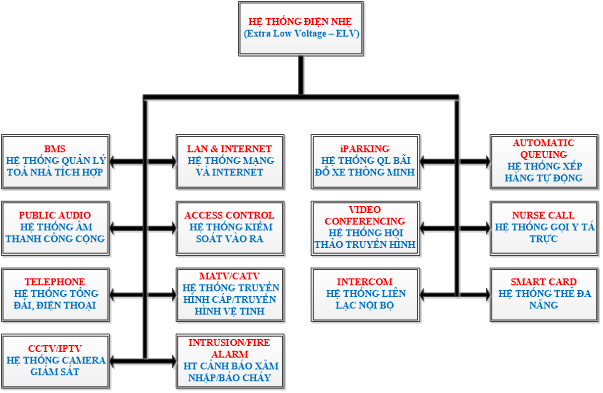 Ứng dụng của hệ thống điện nhẹ trong đời sống